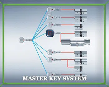 Locksmith Master Store Saint Paul, MN 651-347-1002 - master-key